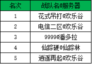 《新水浒Q传》S1战神殿精英组大侠组排名