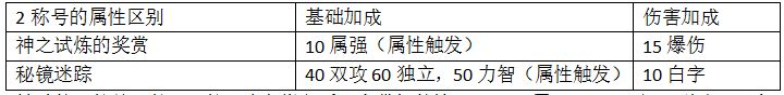 《DNF》2019春节称号提升量预览