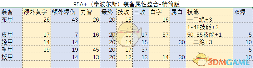 《DNF》95A+和95B属性对比分析