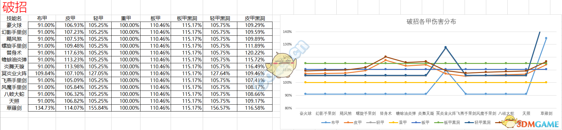 《DNF》95版本忍者防具排名