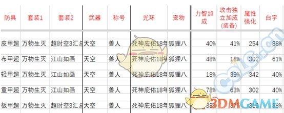 《DNF》刺客95B防具推荐