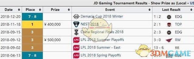 《LOL》2018年LPL战队赛事奖金汇总盘点