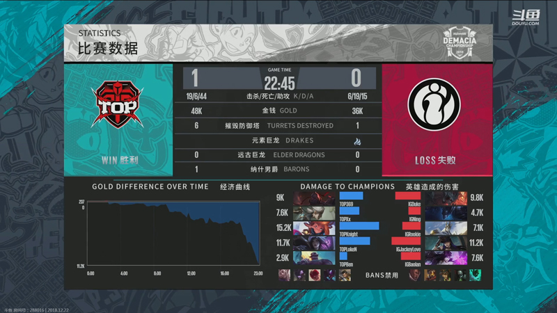 《LOL》德玛西亚杯12月22日IG vs TOP比赛战报
