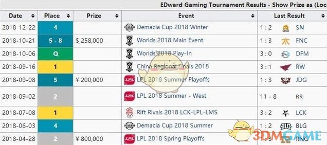 《LOL》2018年LPL战队赛事奖金汇总盘点