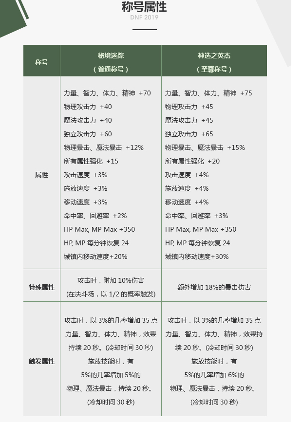 《DNF》2019女神枪春节套装扮与光环效果预览