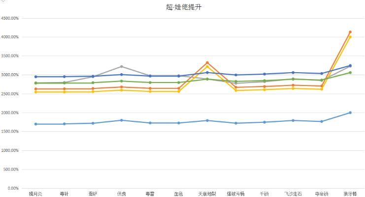 《DNF》超泰波尔斯史诗套提升率介绍