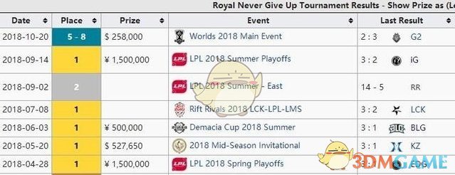 《LOL》2018年LPL战队赛事奖金汇总盘点