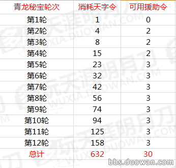 《天涯明月刀》青龙秘宝抽奖消耗统计表