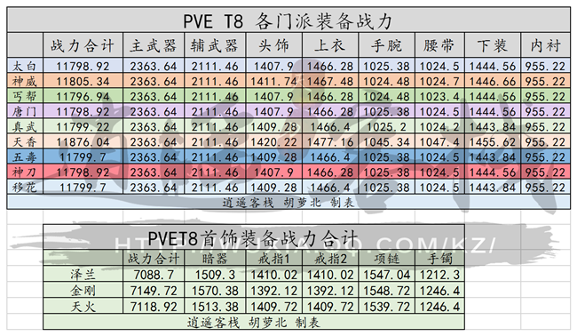 《天涯明月刀》新版本T8套装属性数据解析