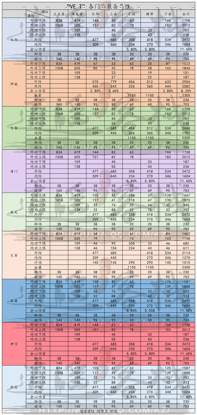 《天涯明月刀》新版本T8套装属性数据解析