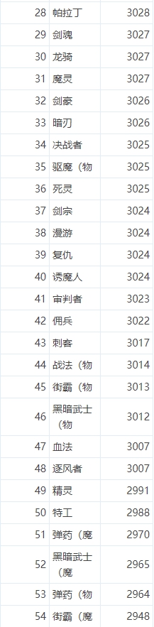 《DNF》全职业90版本无红字毕业面板属性排名