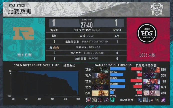 《LOL》德玛西亚杯12月21日EDG vs RNG比赛战报