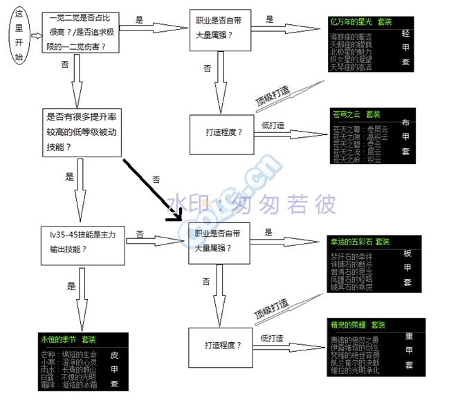 《DNF》95史诗防具排行