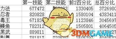 《DNF》95皮甲职业推荐