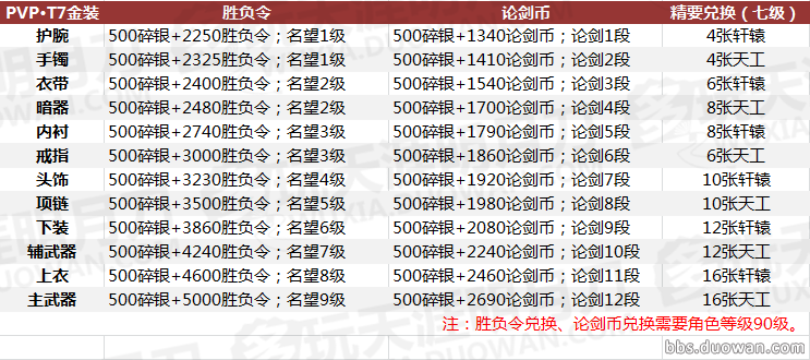 《天涯明月刀》新版本T8装备兑换要求