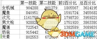 《DNF》95板甲职业推荐