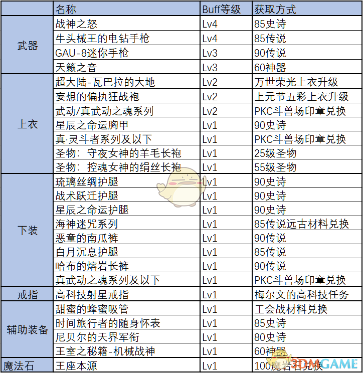 《DNF》95机械师BUFF换装推荐