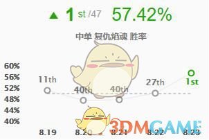 《LOL》2019强势中单排行