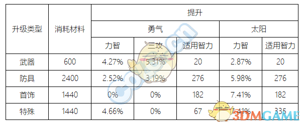 《DNF》95奶妈装备大全