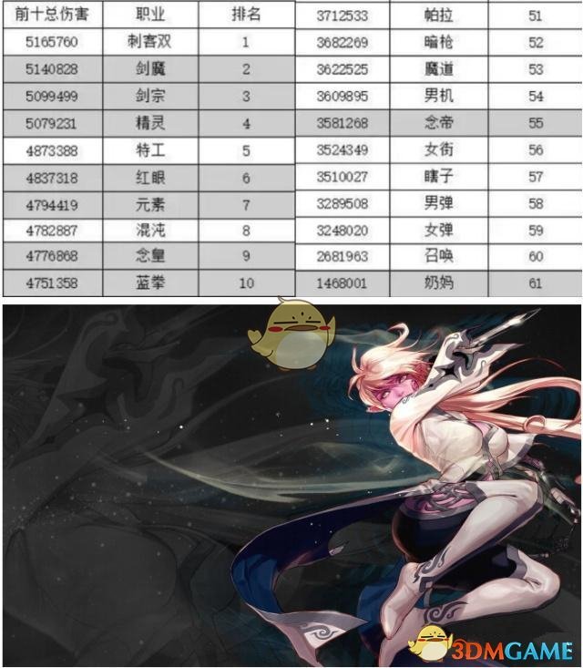 《DNF》95版本韩服前10职业伤害排名