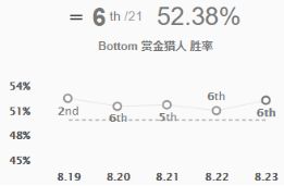 《LOL》S9ADC排名