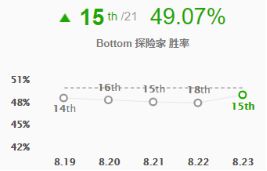 《LOL》S9季前赛ADCEZ攻略