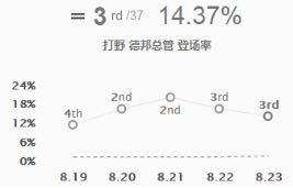 《LOL》S9打野英雄排名