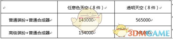 《DNF》最新天空套获取攻略