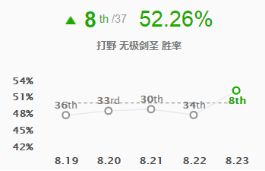 《LOL》S9季前赛打野剑圣攻略