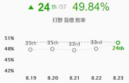 《LOL》S9季前赛瞎子攻略
