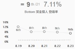 《LOL》S9季前赛ADC女枪攻略