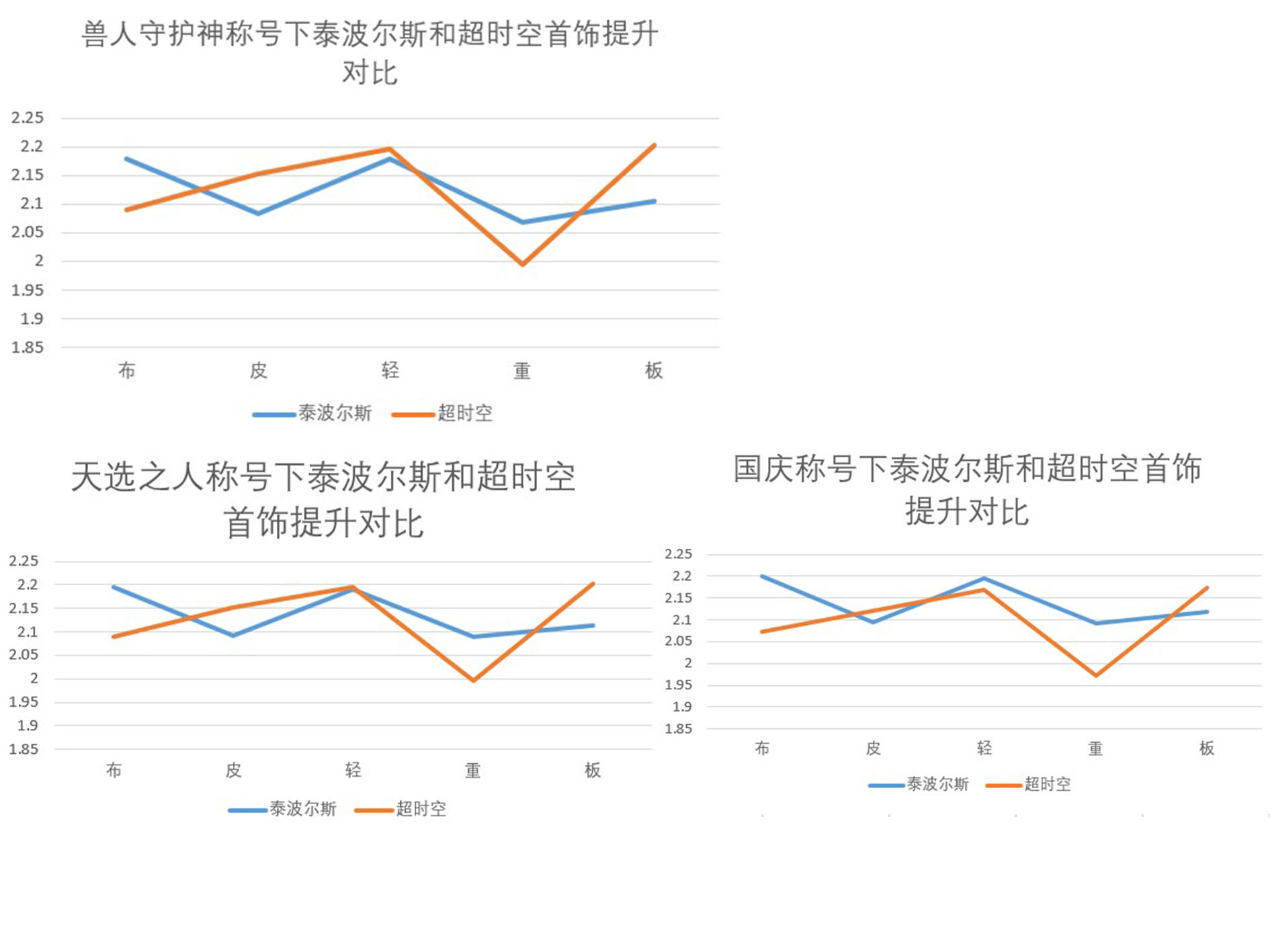 《DNF》 国服特色超时空三和泰波尔斯首饰伤害对比