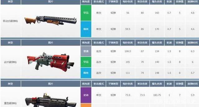 《堡垒之夜》如何选择适合自己的武器