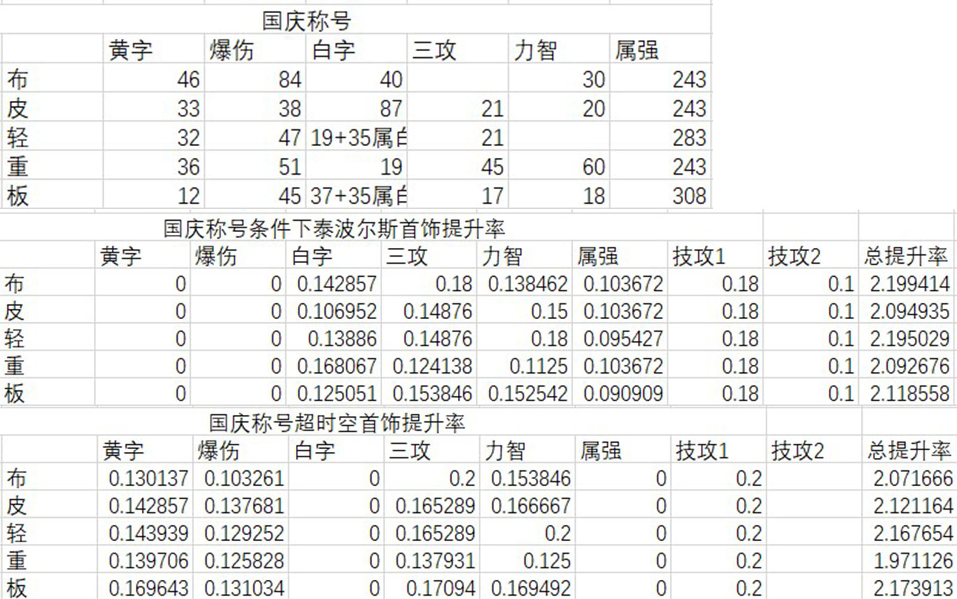 《DNF》 国服特色超时空三和泰波尔斯首饰伤害对比
