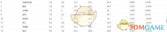 《DNF》2019刷图职业排行