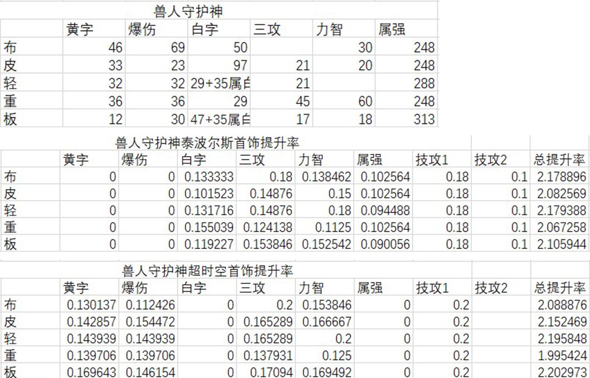 《DNF》95版本首饰推荐