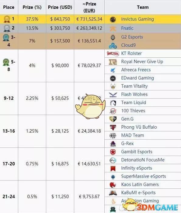 《LOL》S8奖金池介绍