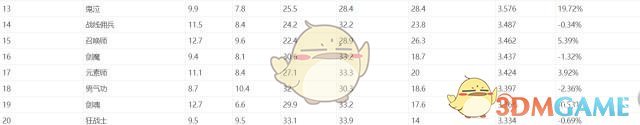 《DNF》2019刷图职业排行