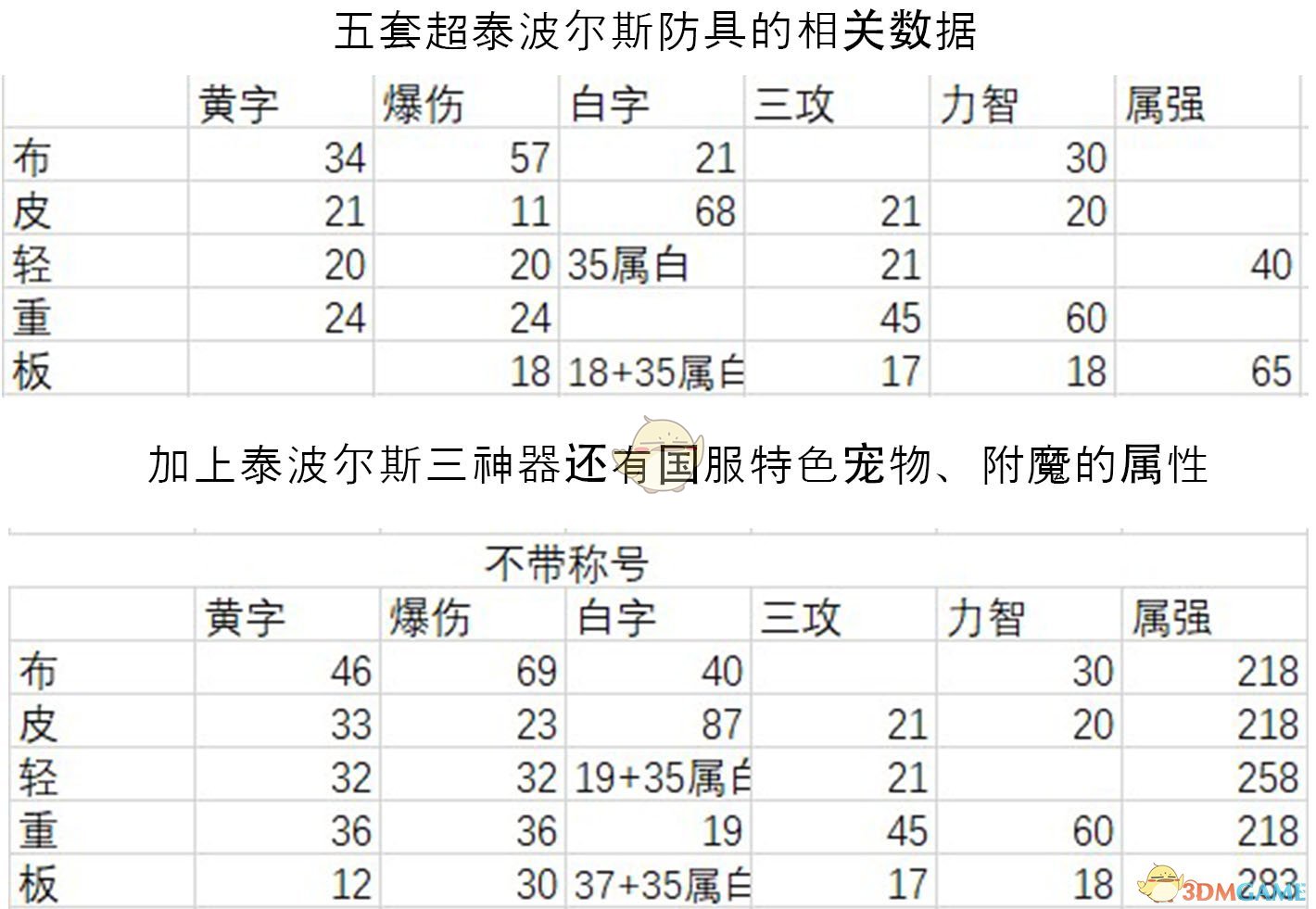 《DNF》 国服特色超时空三和泰波尔斯首饰伤害对比