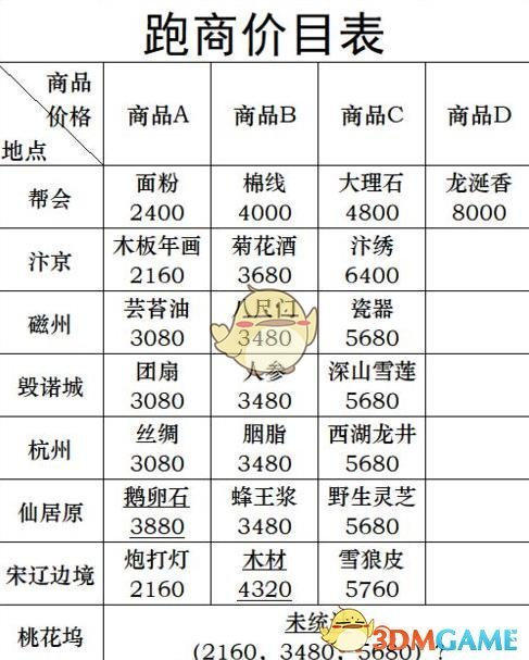 《逆水寒》跑商路线攻略