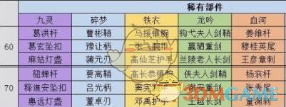 《逆水寒》全职业70级稀有部件介绍