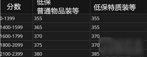 《魔兽世界》8.0pvp分数奖励是什么