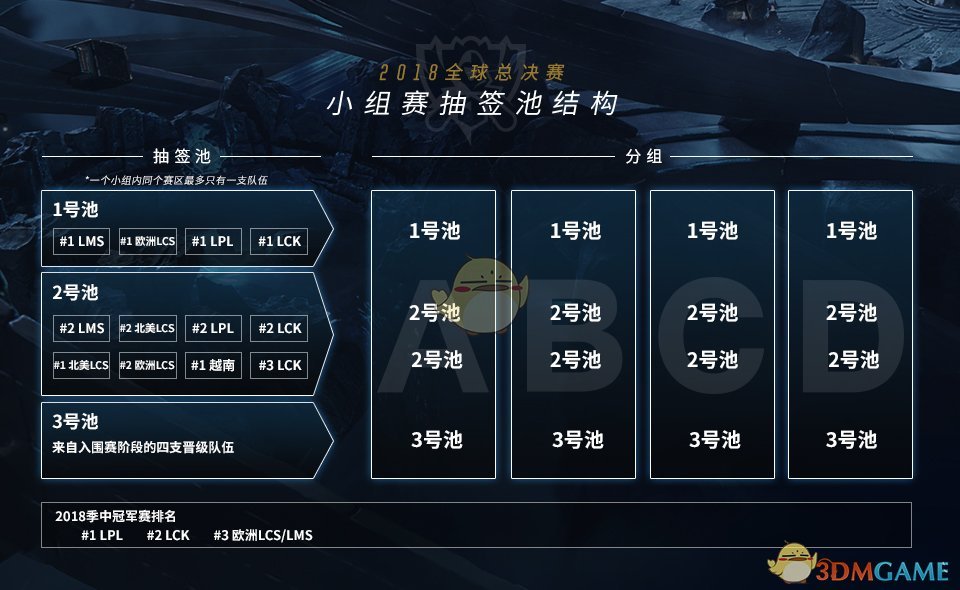 《LOL》S8总决赛分组介绍