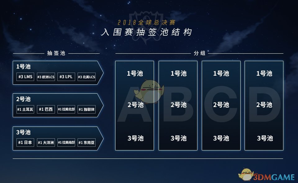 《LOL》S8总决赛分组介绍