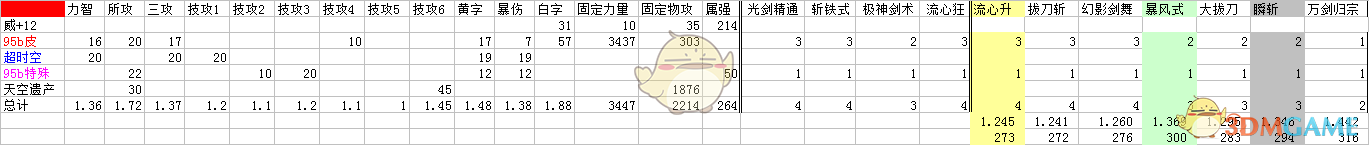 《DNF》剑魂95SS装备搭配攻略