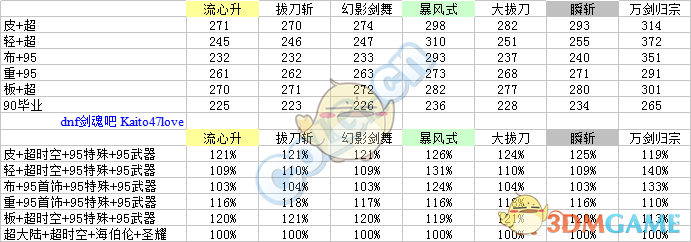 《DNF》剑魂95SS装备搭配攻略