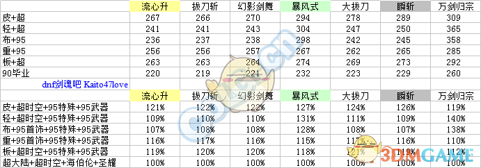 《DNF》剑魂95SS装备搭配攻略