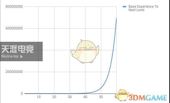 《魔兽世界》8.0​神器项链升级所需能量汇总
