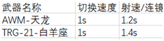 《CF》倾心白羊武器分析评测