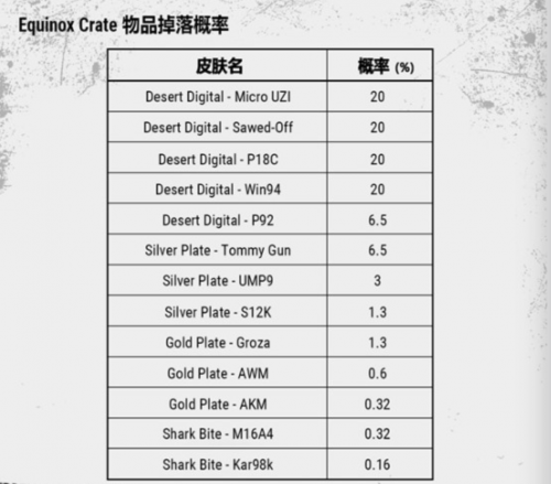 《绝地求生》新宝箱物品掉率公布